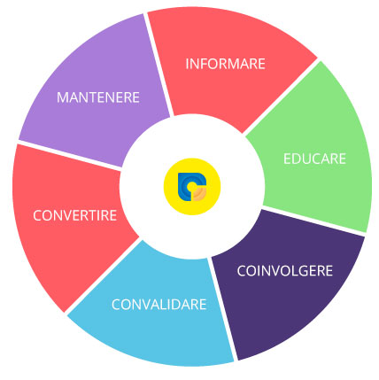 Processo di Lead Nurturing